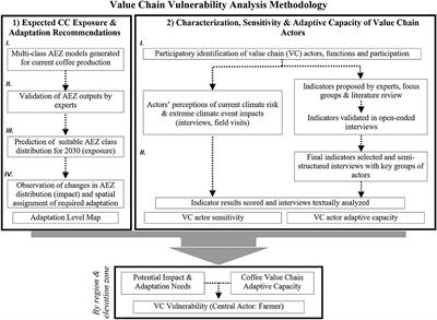 Planning for Adaptation: A System Approach to Understand the Value Chain's Role in Supporting Smallholder Coffee Farmers' Adaptive Capacity in Peru